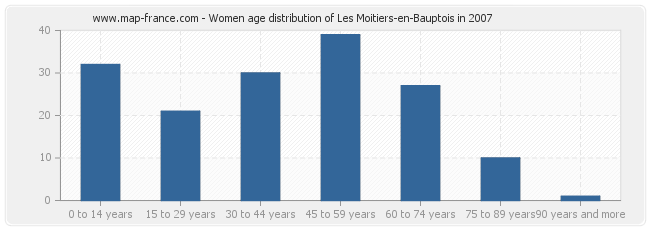 Women age distribution of Les Moitiers-en-Bauptois in 2007